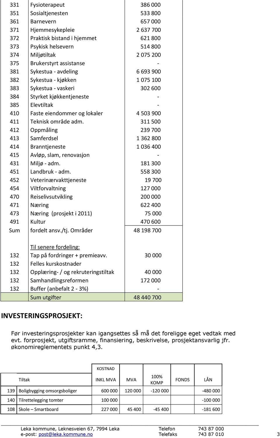 og lokaler 4 503 900 411 Teknisk område adm. 311 500 412 Oppmåling 239 700 413 Samferdsel 1 362 800 414 Branntjeneste 1 036 400 415 Avløp, slam, renovasjon - 431 Miljø - adm.