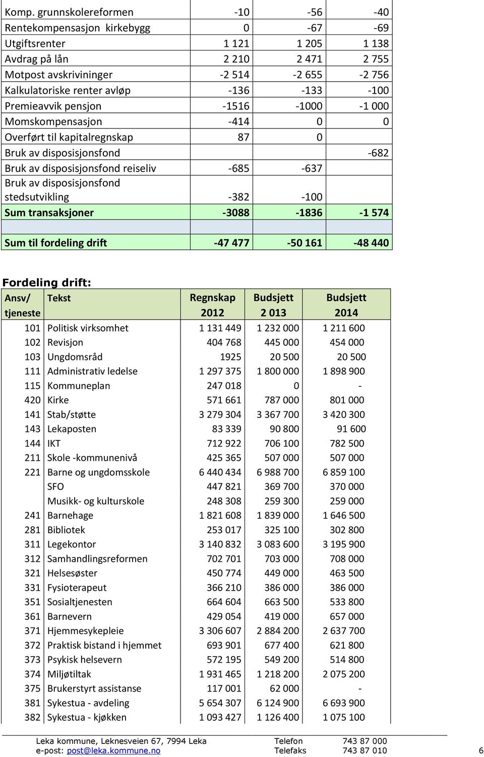 Bruk av disposisjonsfond stedsutvikling -382-100 Sum transaksjoner -3088-1836 -1 574 Sum til fordeling drift -47 477-50 161-48 440 Fordeling drift: Ansv/ Tekst Regnskap Budsjett Budsjett tjeneste