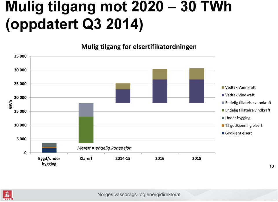 tillatelse vannkraft 15 000 Endelig tillatelse vindkraft Under bygging 10 000 Til