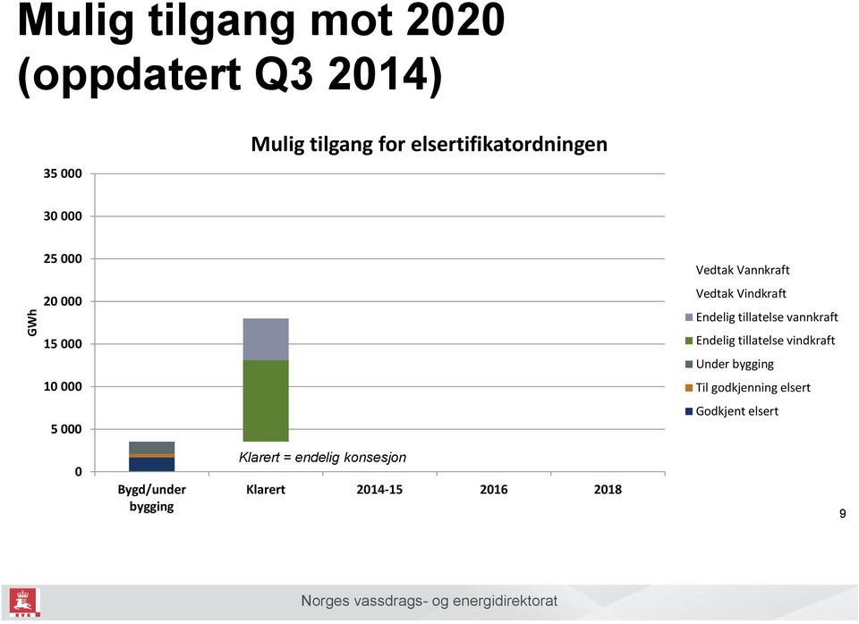 Vindkraft Endelig tillatelse vannkraft Endelig tillatelse vindkraft Under bygging Til