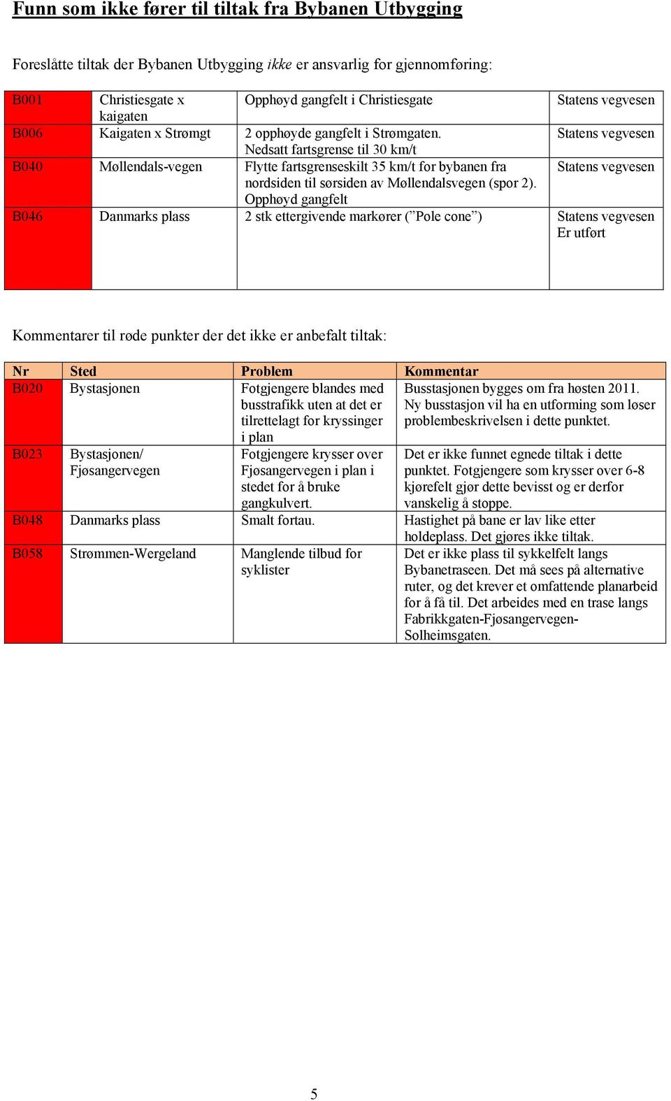 Nedsatt fartsgrense til 30 km/t B040 Møllendals-vegen Flytte fartsgrenseskilt 35 km/t for bybanen fra nordsiden til sørsiden av Møllendalsvegen (spor 2).