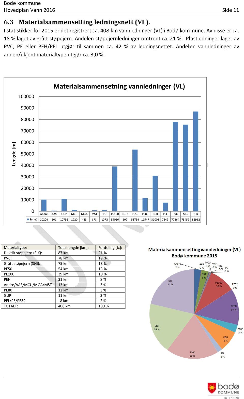 Andelen vannledninger av annen/ukjent materialtype utgjør ca. 3, %.