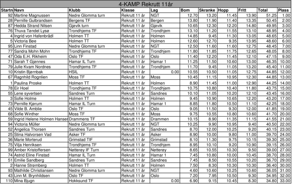 00 76 Thuva Tøndel Lysø Trondhjems TF Rekrutt 11 år Trondhjem 13.10 11.20 11.55 13.10 48.95 4.00 4 Ingrid von Hafenbrädl Holmen TT Rekrutt 11 år Holmen 14.85 9.45 11.30 13.05 48.65 5.