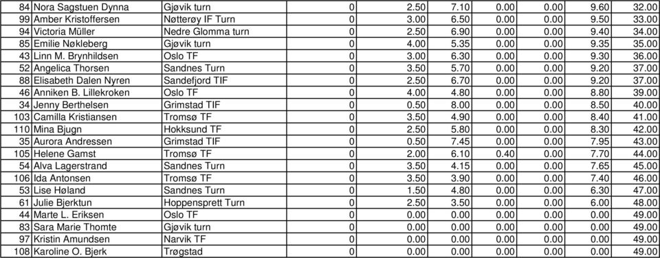 00 88 Elisabeth Dalen Nyren Sandefjord TIF 0 2.50 6.70 0.00 0.00 9.20 37.00 46 Anniken B. Lillekroken Oslo TF 0 4.00 4.80 0.00 0.00 8.80 39.00 34 Jenny Berthelsen Grimstad TIF 0 0.50 8.00 0.00 0.00 8.50 40.