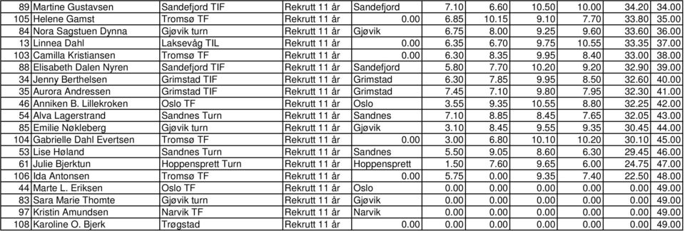 00 103 Camilla Kristiansen Tromsø TF Rekrutt 11 år 0.00 6.30 8.35 9.95 8.40 33.00 38.00 88 Elisabeth Dalen Nyren Sandefjord TIF Rekrutt 11 år Sandefjord 5.80 7.70 10.20 9.20 32.90 39.