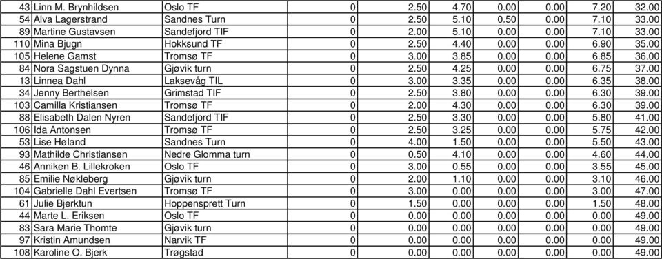 00 0.00 6.35 38.00 34 Jenny Berthelsen Grimstad TIF 0 2.50 3.80 0.00 0.00 6.30 39.00 103 Camilla Kristiansen Tromsø TF 0 2.00 4.30 0.00 0.00 6.30 39.00 88 Elisabeth Dalen Nyren Sandefjord TIF 0 2.