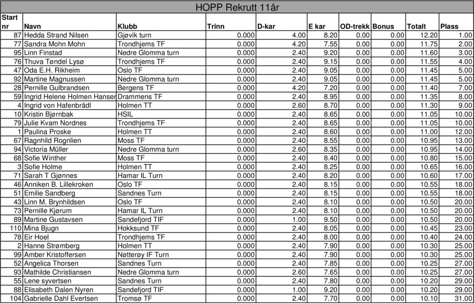 000 2.40 9.05 0.00 0.00 11.45 5.00 92 Martine Magnussen Nedre Glomma turn 0.000 2.40 9.05 0.00 0.00 11.45 5.00 28 Pernille Gulbrandsen Bergens TF 0.000 4.20 7.20 0.00 0.00 11.40 7.