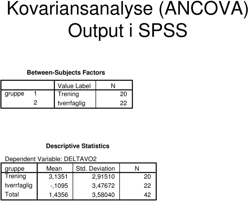 Variable: DELTAVO2 gruppe Mean Std.