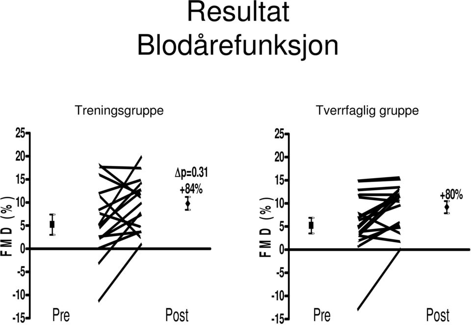 Tverrfaglig gruppe Pre Post Δp=0.