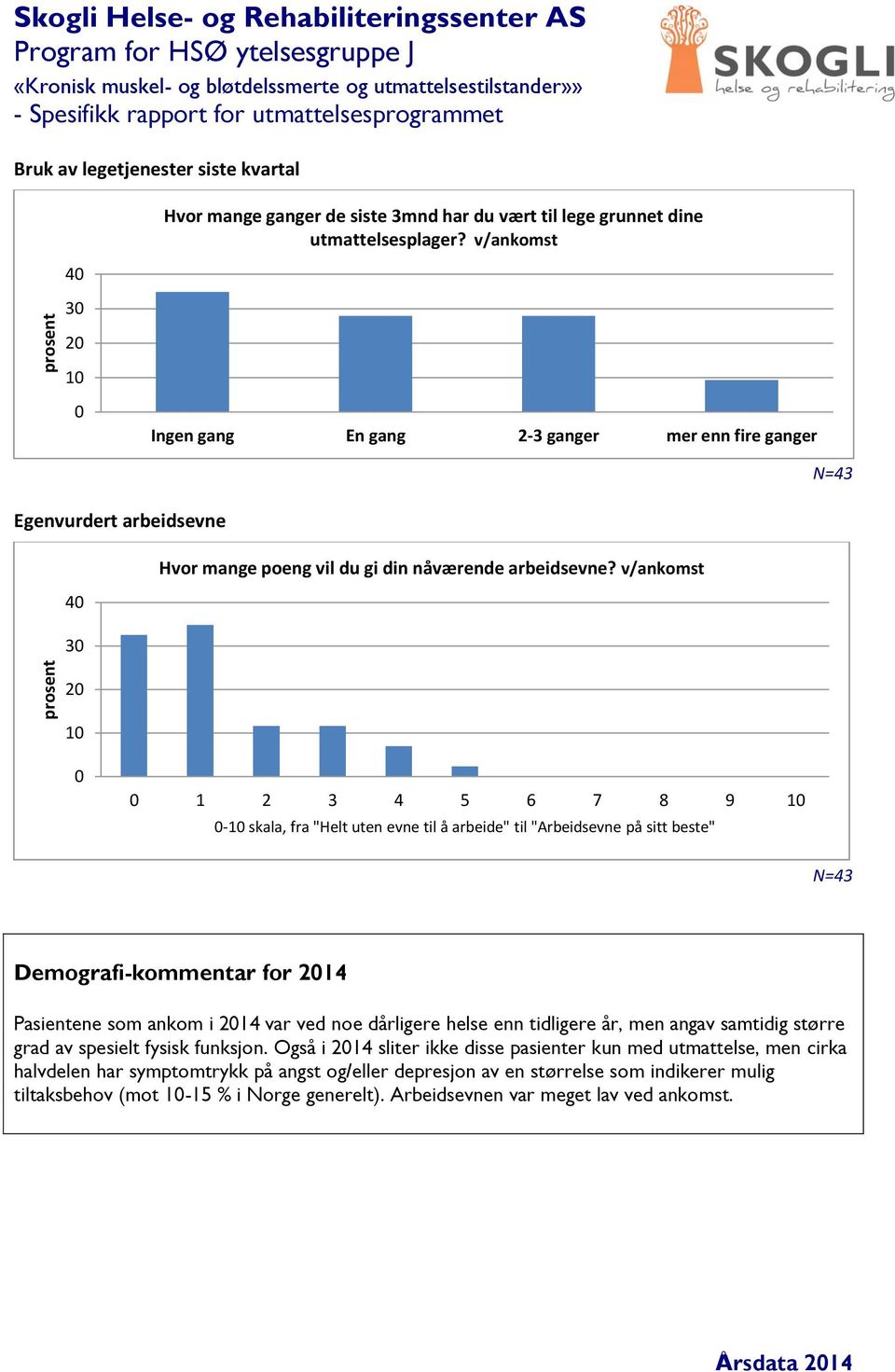 v/ 4 3 3 4 5 6 7 8 9 - skala, fra "Helt uten evne til å arbeide" til "Arbeidsevne på sitt beste" N=43 Demografi-kommentar for 4 Pasientene som ankom i 4 var ved noe dårligere helse enn tidligere år,