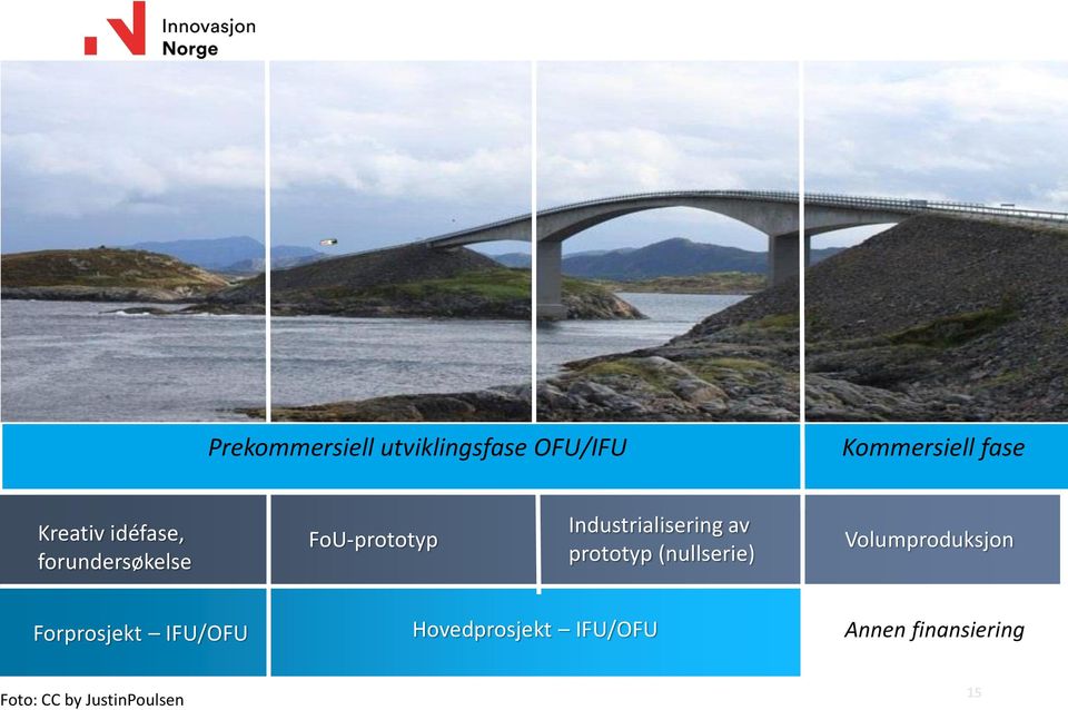 prototyp (nullserie) Volumproduksjon Volumproduksjon Det IN kan bidra med Det IN kan bidra med Det