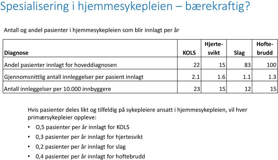 22 15 83 100 Gjennomsnittlig antall innleggelser per pasient innlagt 2.1 1.6 1.1 1.3 Antall innleggelser per 10.