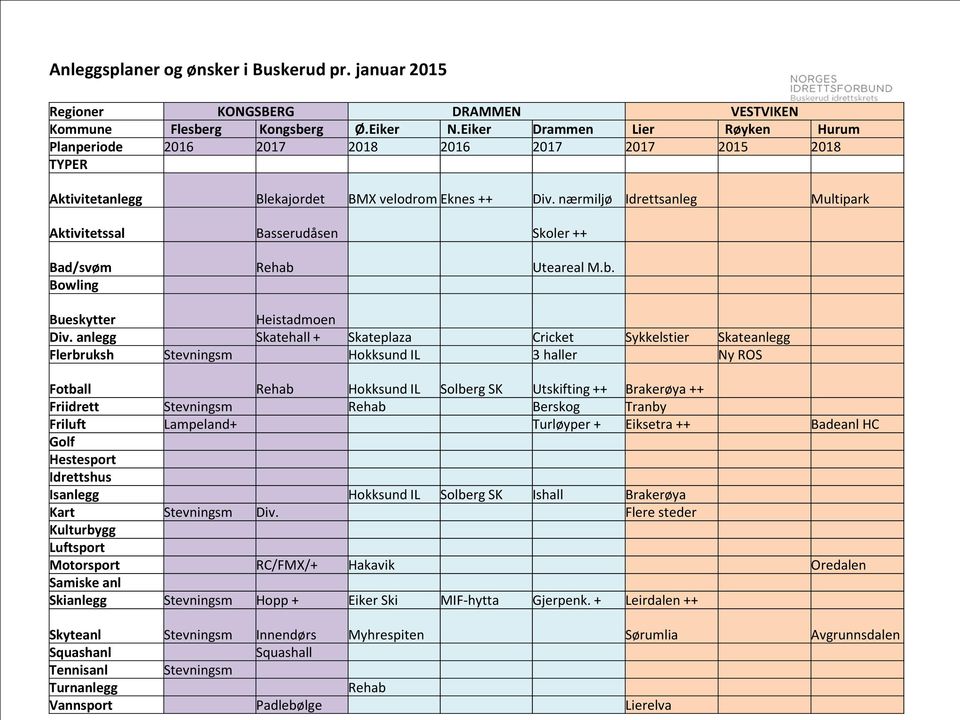 nærmiljø Idrettsanleg Multipark Aktivitetssal Basserudåsen Skoler ++ Bad/svøm Rehab Uteareal M.b. Bowling Bueskytter Heistadmoen Div.