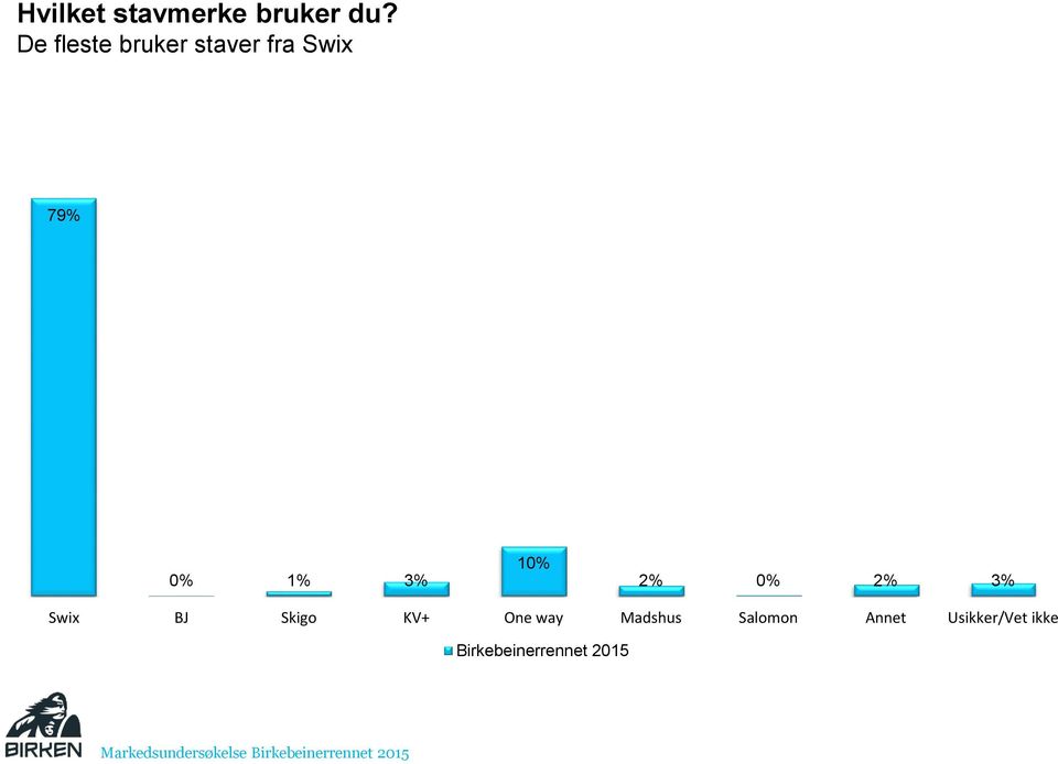 3% 10% 2% 0% 2% 3% Swix BJ Skigo KV+ One way