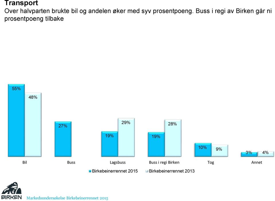 Buss i regi av Birken går ni prosentpoeng tilbake 55% 48% 27%