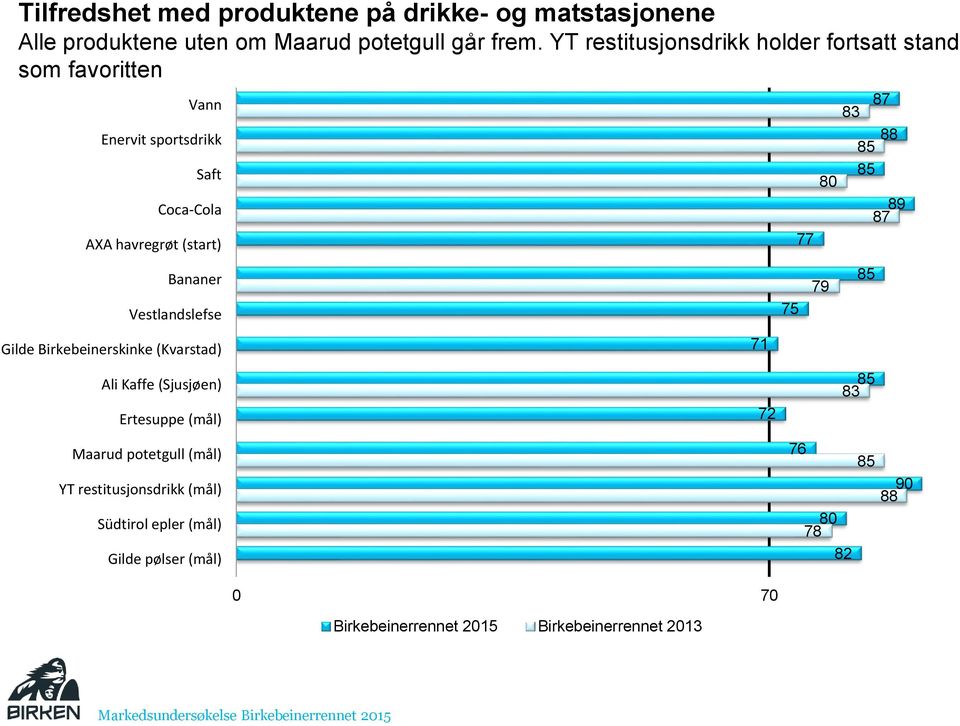 Vestlandslefse Gilde Birkebeinerskinke (Kvarstad) Ali Kaffe (Sjusjøen) Ertesuppe (mål) Maarud potetgull (mål) YT restitusjonsdrikk