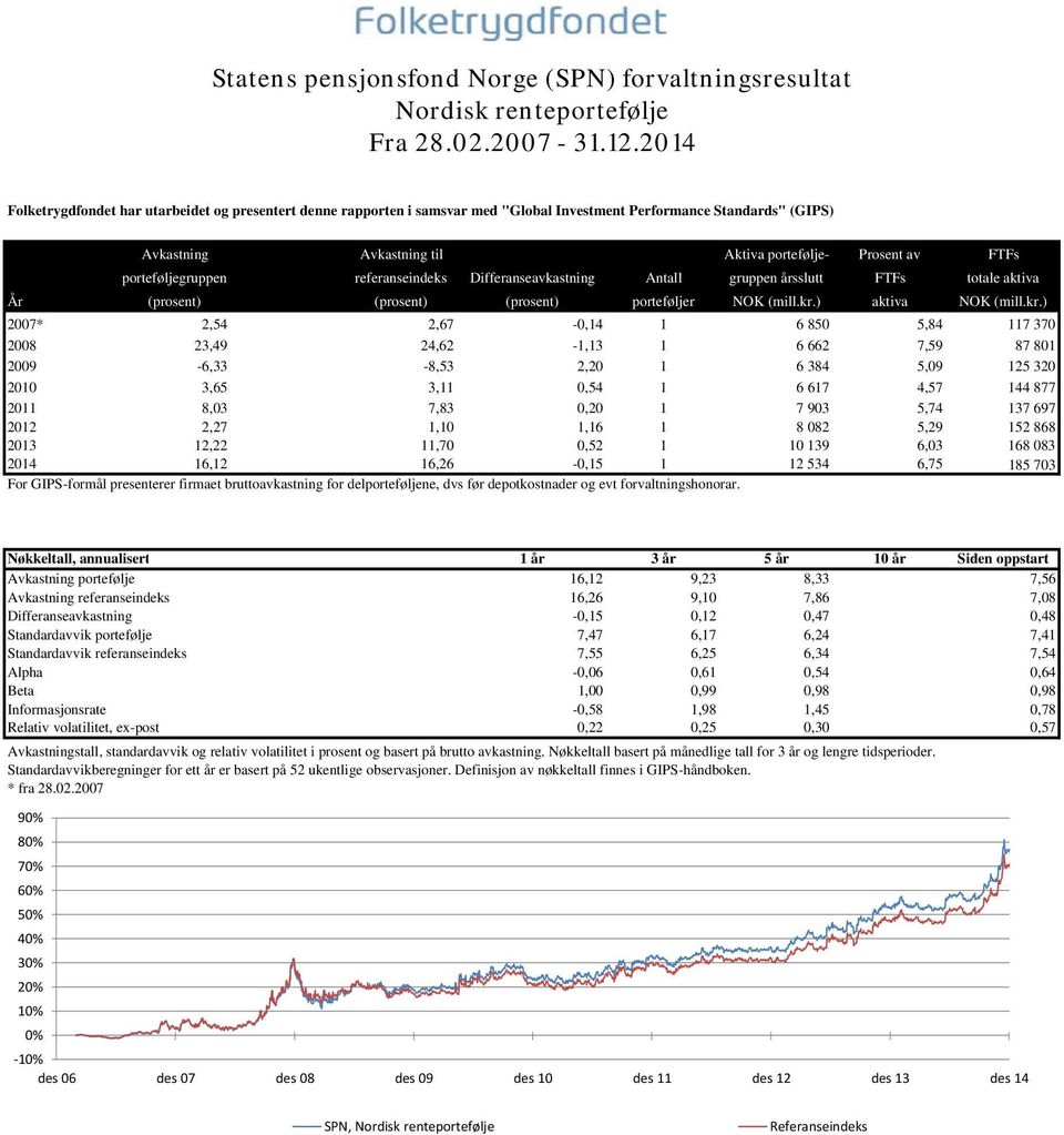 porteføljegruppen referanseindeks Differanseavkastning Antall gruppen årsslutt FTFs totale aktiva År (prosent) (prosent) (prosent) porteføljer NOK (mill.kr.