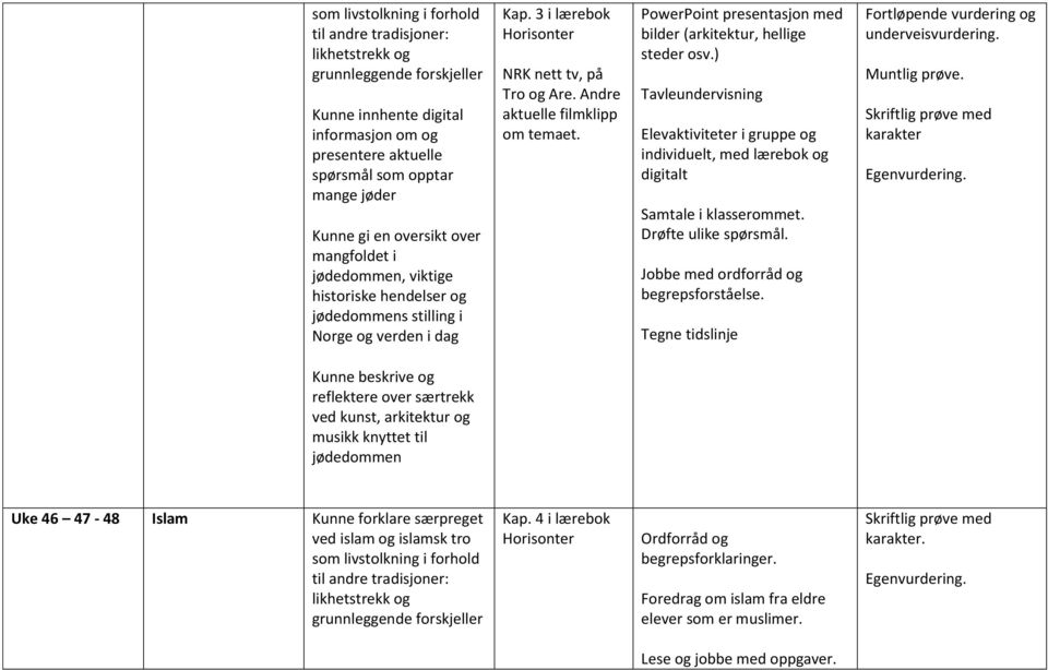 PowerPoint presentasjon med bilder (arkitektur, hellige steder osv.) Tavleundervisning Elevaktiviteter i gruppe og individuelt, med lærebok og digitalt Jobbe med ordforråd og begrepsforståelse.