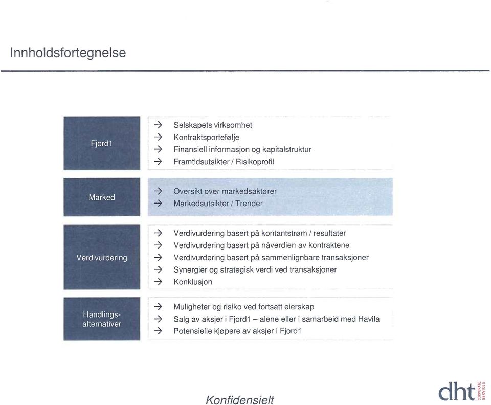 nåverdien av kontraktene Verdivurdering basert på sammenlignbare transaksjoner Synergier og strategisk verdi ved transaksjoner Konklusjon