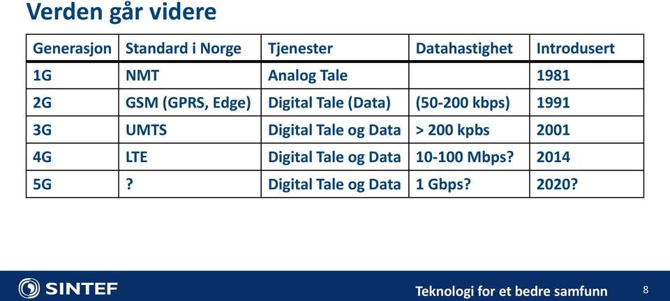 (Data) (50-200 kbps) 1991 3G UMTS Digital Tale og Data > 200 kpbs 2001 4G