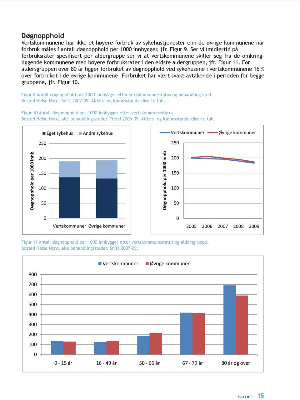 For aldersgruppen over 80 år ligger forbruket av døgnopphold ved sykehusene i vertskommunene 16 % over forbruket i de øvrige kommunene.