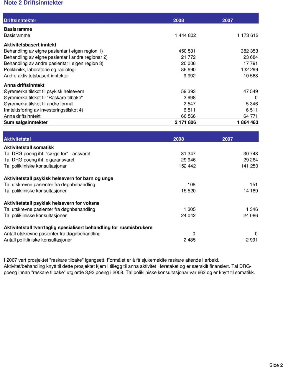 driftsinntekt Øyremerka tilskot til psykisk helsevern 59 393 47 549 Øyremerka tilskot til "Raskare tilbake" 2 998 0 Øyremerka tilskot til andre formål 2 547 5 346 Inntektsføring av