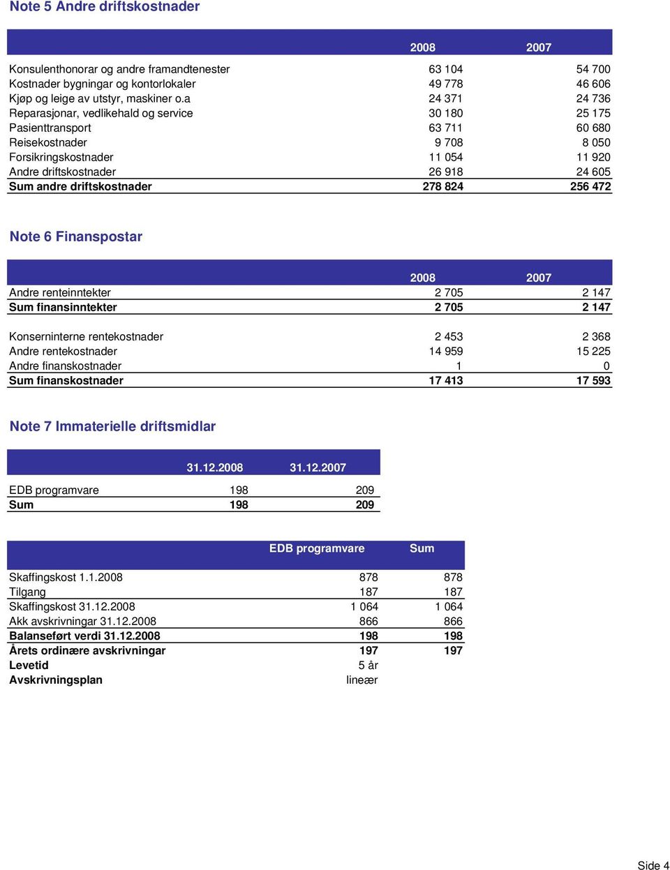 andre driftskostnader 278 824 256 472 Note 6 Finanspostar Andre renteinntekter 2 705 2 147 Sum finansinntekter 2 705 2 147 Konserninterne rentekostnader 2 453 2 368 Andre rentekostnader 14 959 15 225