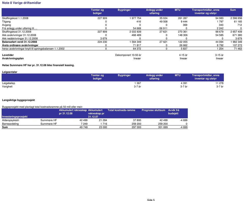 12.2008 0 468 489 0 148 306 54 585 671 380 Akk nedskrivningar 31.12.2008 3 679 0 0 0 0 3 679 Balanseført verdi 31.12.2008 224 230 1 564 349 27 621 122 055 44 094 1 982 349 Årets ordinære avskrivningar 0 71 817 0 26 662 8 792 107 272 herav avskrivningar knytt til opningsbalansen 1.