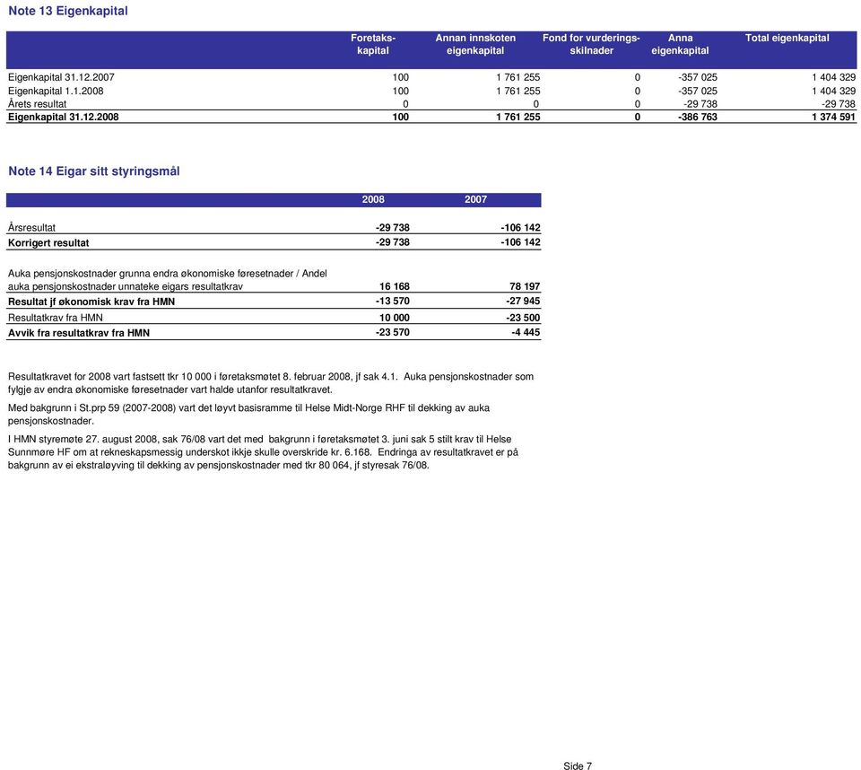 2008 100 1 761 255 0-386 763 1 374 591 Note 14 Eigar sitt styringsmål Årsresultat -29 738-106 142 Korrigert resultat -29 738-106 142 Auka pensjonskostnader grunna endra økonomiske føresetnader /