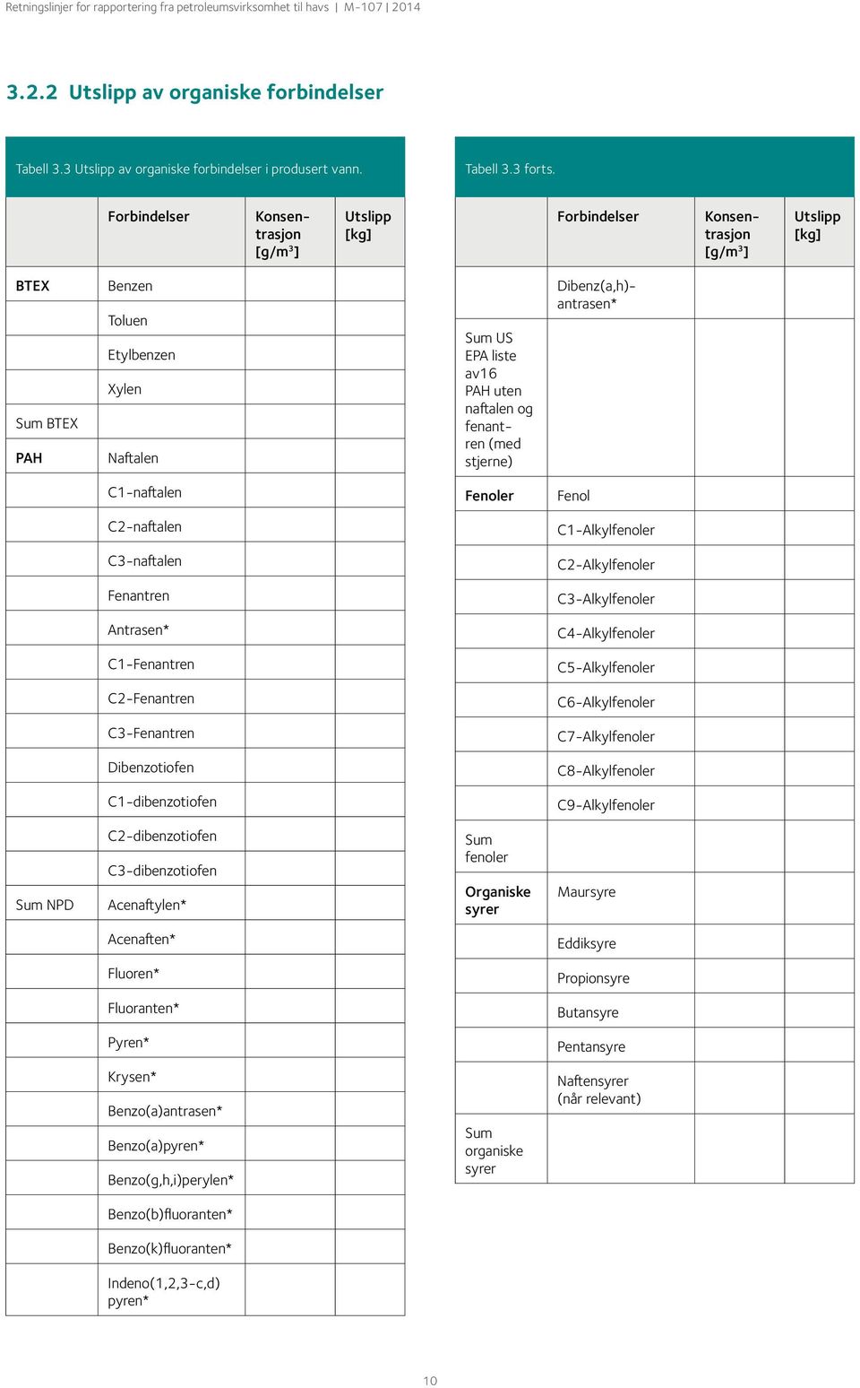 fenantren (med stjerne) Dibenz(a,h)- antrasen* C-naftalen Fenoler Fenol C-naftalen C-Alkylfenoler C3-naftalen C-Alkylfenoler Fenantren C3-Alkylfenoler Antrasen* C4-Alkylfenoler C-Fenantren