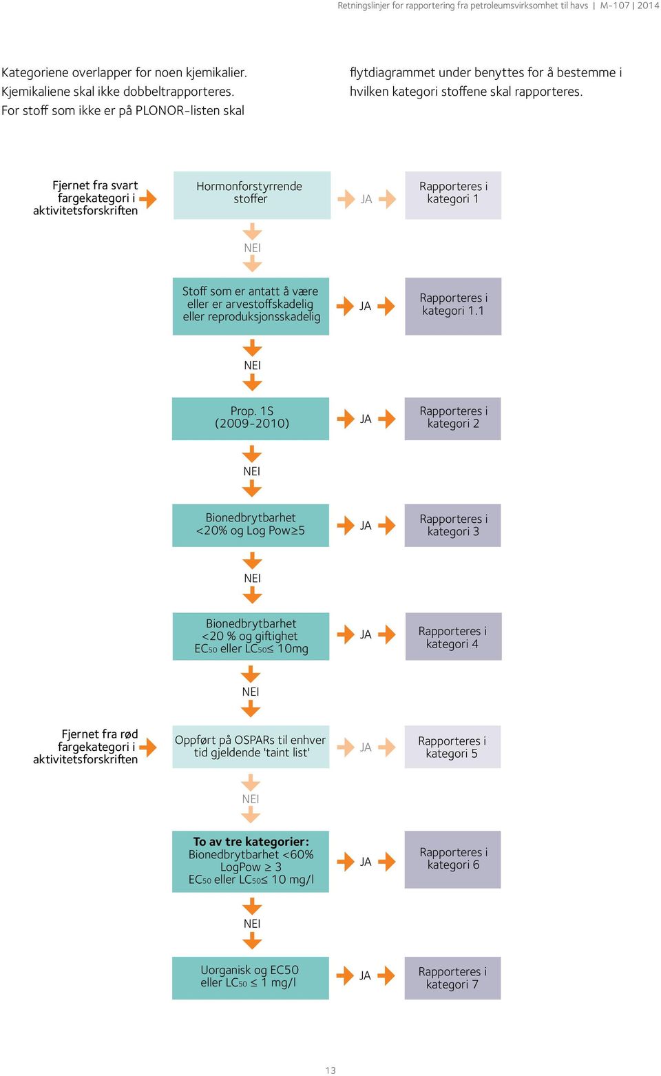 Fjernet fra svart fargekategori i aktivitetsforskriften Hormonforstyrrende stoffer JA Rapporteres i kategori NEI Stoff som er antatt å være eller er arvestoffskadelig eller reproduksjonsskadelig JA