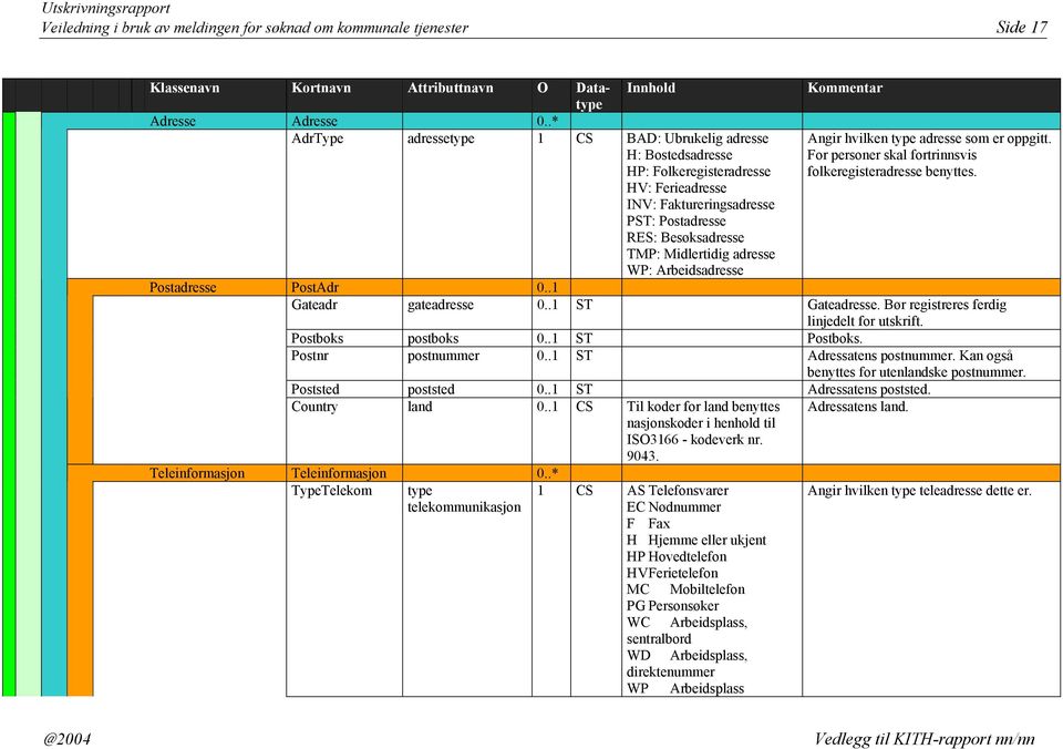 HV: Ferieadresse INV: Faktureringsadresse PST: Postadresse RES: Besøksadresse TMP: Midlertidig adresse WP: Arbeidsadresse Postadresse PostAdr 0..1 Gateadr gateadresse 0..1 ST Gateadresse.