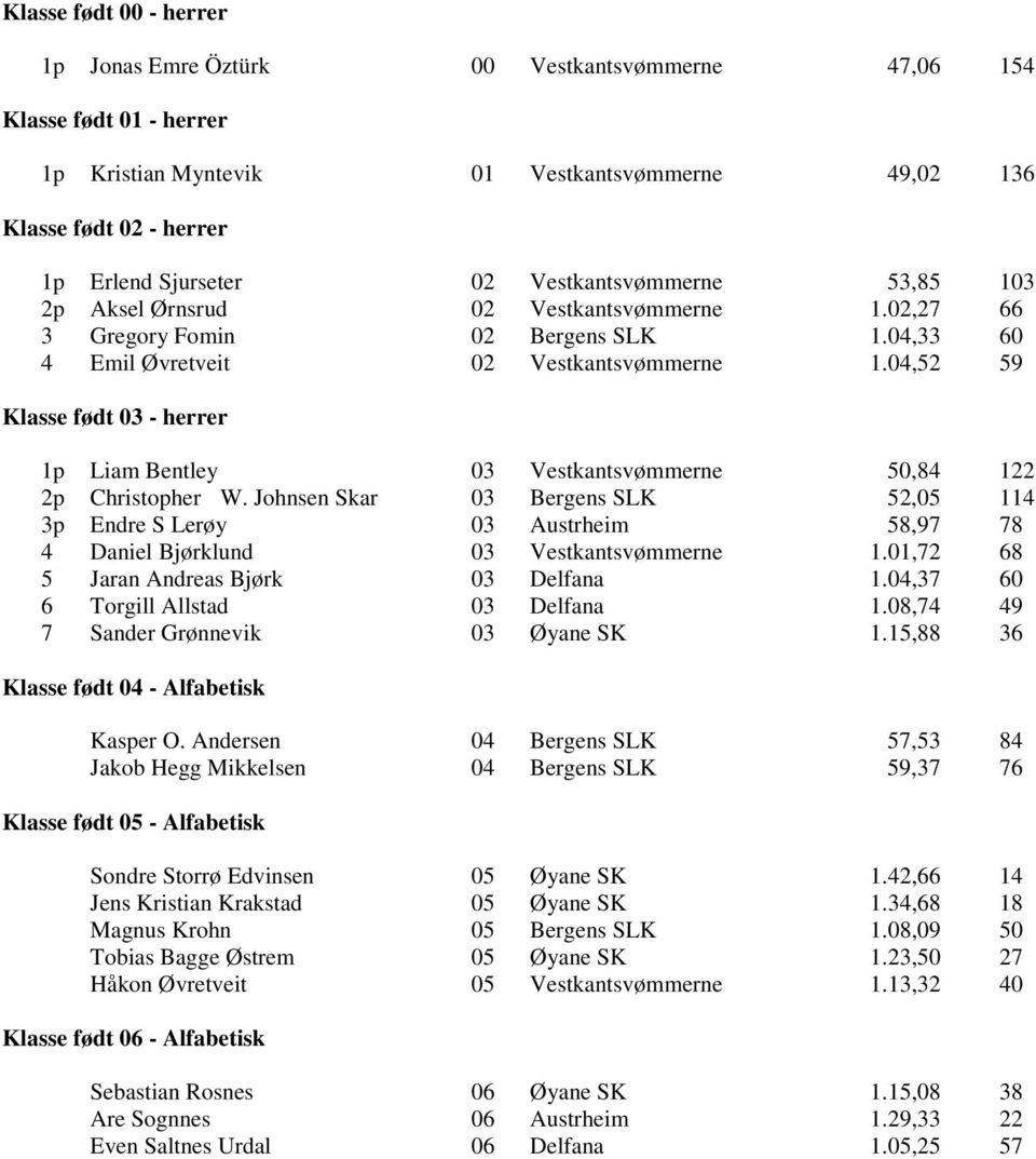 04,52 59 1p Liam Bentley 03 Vestkantsvømmerne 50,84 122 2p Christopher W. Johnsen Skar 03 Bergens SLK 52,05 114 3p Endre S Lerøy 03 Austrheim 58,97 78 4 Daniel Bjørklund 03 Vestkantsvømmerne 1.