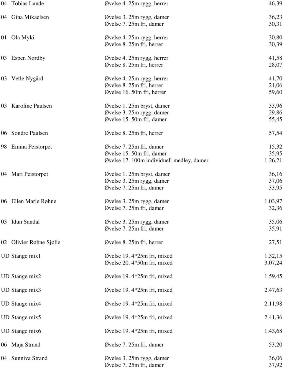 5m fri, herrer 59,6 3 Karoline Paulsen Øvelse 1. 25m bryst, damer 33,96 Øvelse 3. 25m rygg, damer 29,86 Øvelse 15. 5m fri, damer 55,45 6 Sondre Paulsen Øvelse 8.
