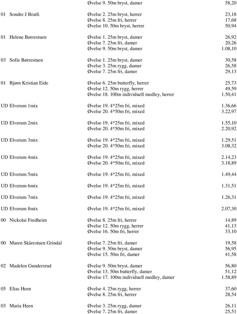 25m fri, damer 29,13 1 Bjørn Kristian Eide Øvelse 6. 25m butterfly, herrer 25,73 Øvelse 12. 5m rygg, herrer 49,59 Øvelse 18. 1m individuell medley, herrer 1.5,41 UD Elverum 1mix Øvelse 19.