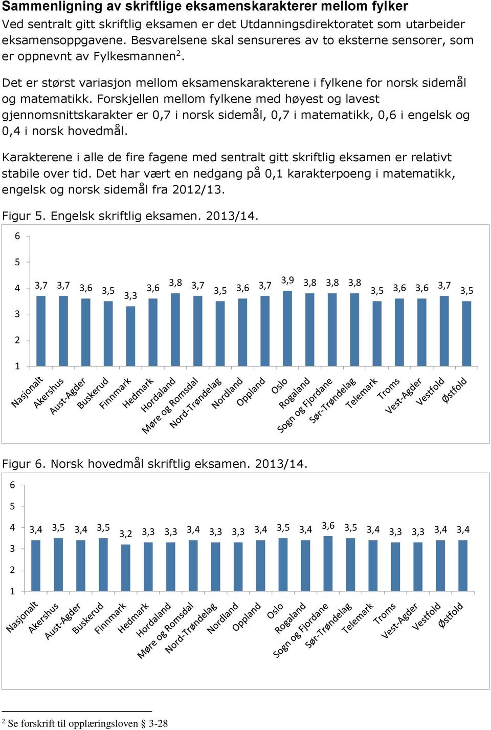 Forskjellen mellom fylkene med høyest og lavest gjennomsnittskarakter er 0,7 i norsk sidemål, 0,7 i matematikk, 0, i engelsk og 0, i norsk hovedmål.