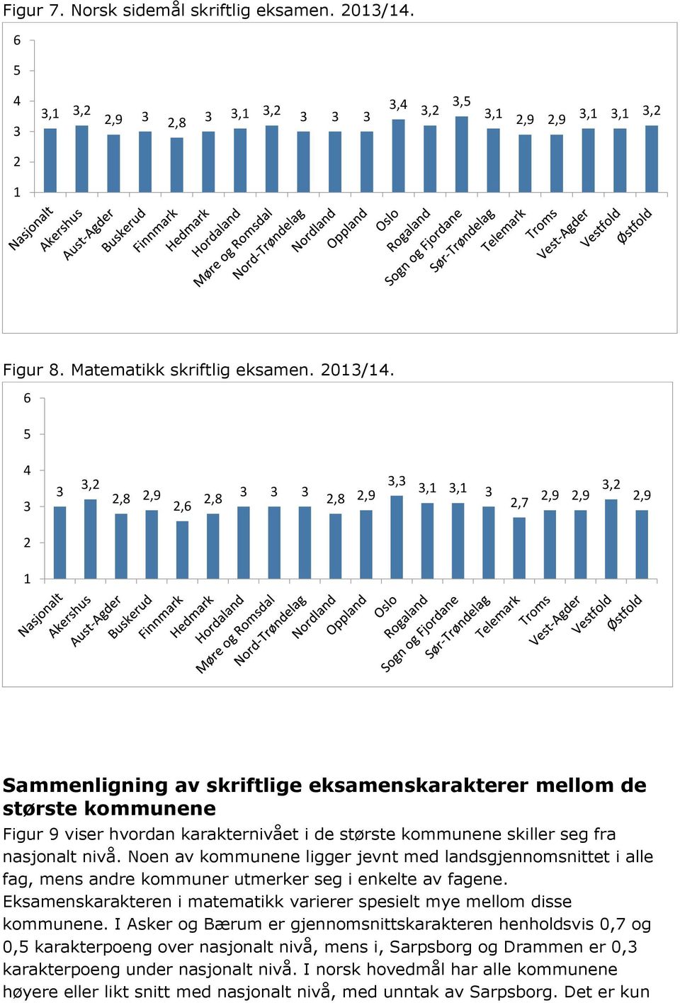 ,,8,9,,8,8,9,,,,7,9,9,,9 Sammenligning av skriftlige eksamenskarakterer mellom de største kommunene Figur 9 viser hvordan karakternivået i de største kommunene skiller seg fra nasjonalt nivå.