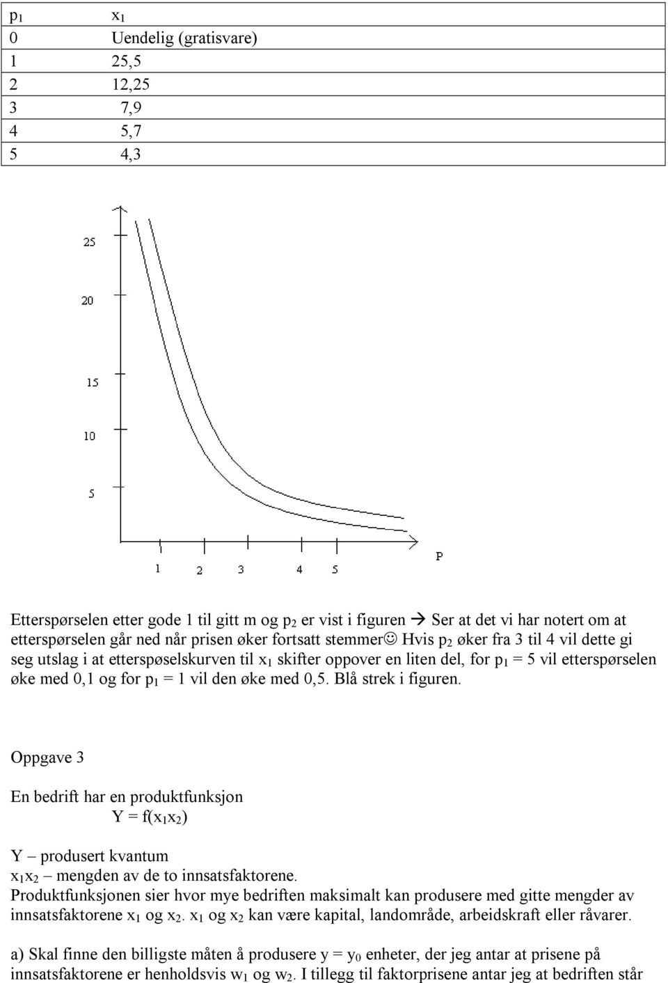 med 0,5. Blå strek i figuren. Oppgave 3 En bedrift har en produktfunksjon Y = f(x 1 x 2 ) Y produsert kvantum x 1 x 2 mengden av de to innsatsfaktorene.