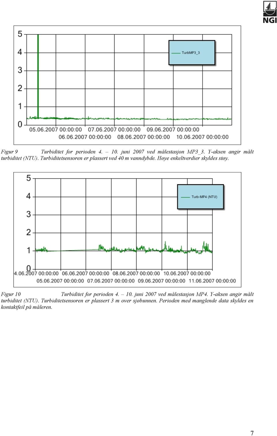 Høye enkeltverdier skyldes støy. Figur 10 Turbiditet for perioden 4. 10. juni 2007 ved målestasjon MP4.