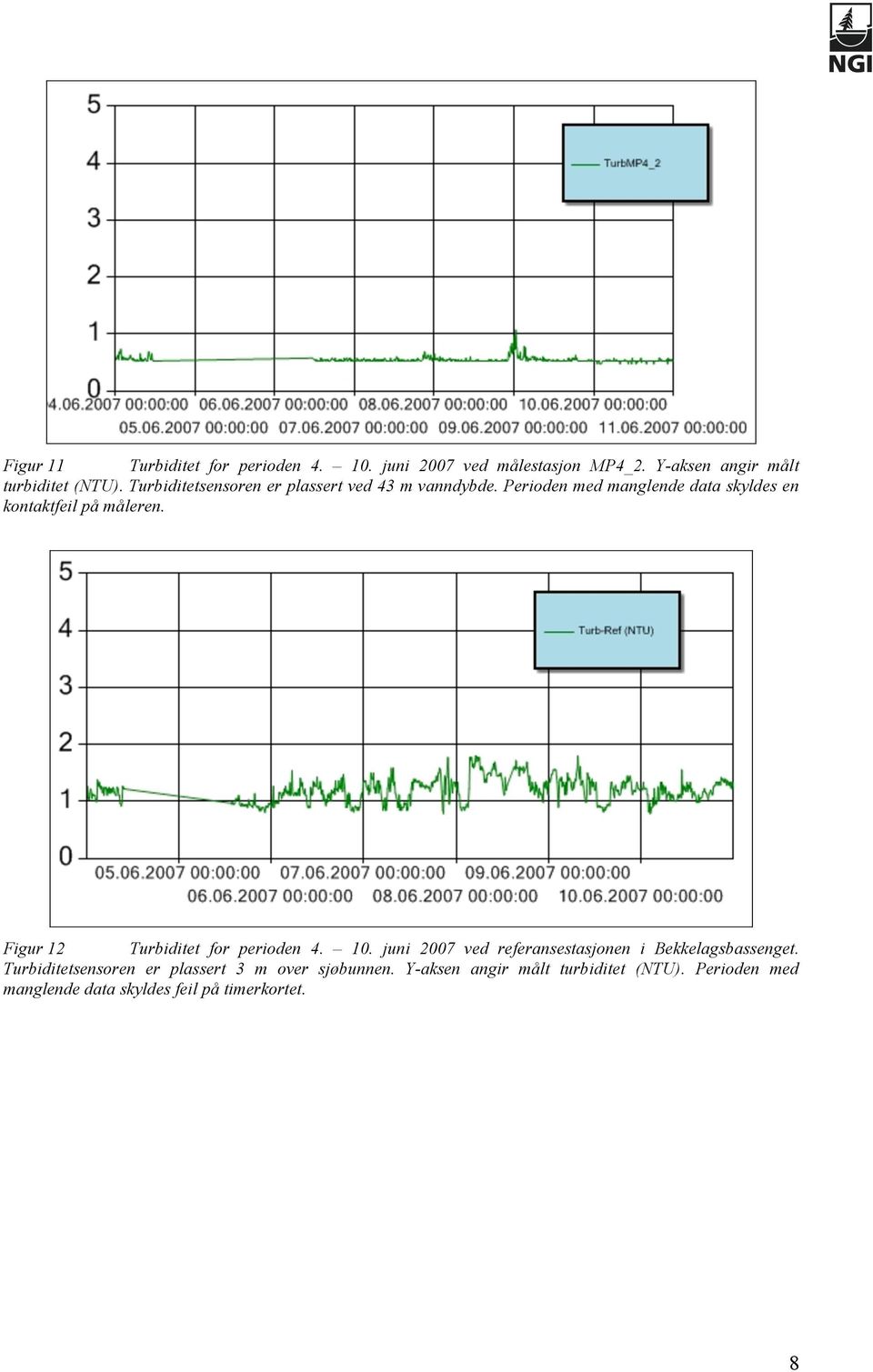 Figur 12 Turbiditet for perioden 4. 10. juni 2007 ved referansestasjonen i Bekkelagsbassenget.