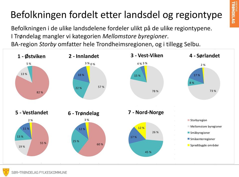 1 - Østviken 2 - Innlandet 3 - Vest-Viken 4 - Sørlandet 5 % 3 % 0 % 4 % 3 % 2 % 13 % 18 % 15 % 17 % 82 % 22 % 57 % 78 % 8 % 73 % 5 - Vestlandet