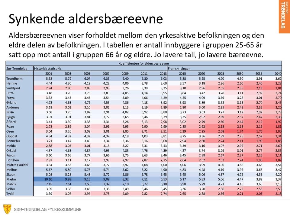 Koeffisienten for aldersbæreevne Sør-Trøndelag Historisk statistikk Framskrivinger 2001 2003 2005 2007 2009 2011 2013 2015 2020 2025 2030 2035 2040 Trondheim 5,52 5,79 6,07 6,35 6,40 6,30 6,03 5,88