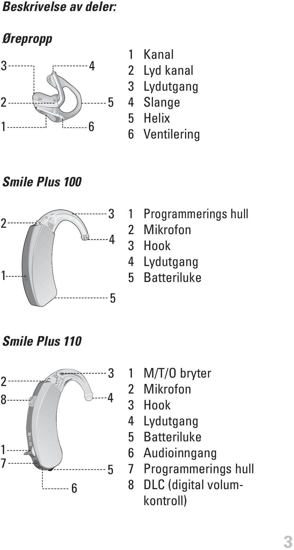 Lydutgang 5 Batteriluke Smile Plus 110 2 8 1 7 6 3 4 5 1 M/T/O bryter 2 Mikrofon 3 Hook