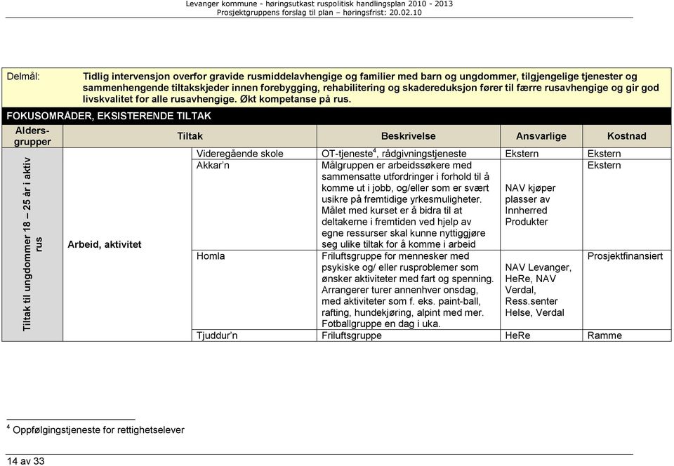 FOKUSOMRÅDER, EKSISTERENDE TILTAK Aldersgrupper Tiltak til ungdommer 18 25 år i aktiv rus Arbeid, aktivitet Tiltak Beskrivelse Ansvarlige Kostnad Videregående skole OT-tjeneste 4, rådgivningstjeneste