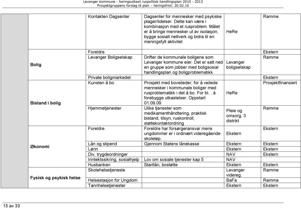 de kommunale boligene som Levanger kommune eier. Det er satt ned Levanger en gruppe som jobber med boligsosial boligselskap handlingsplan og boligproblematikk.