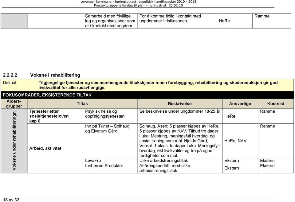 FOKUSOMRÅDER, EKSISTERENDE TILTAK Aldersgrupper Voksne under rehabiliteringn Tjenester etter sosialtjenesteloven kap 6 Arbeid, aktivitet Tiltak Beskrivelse Ansvarlige Kostnad Psykisk helse og