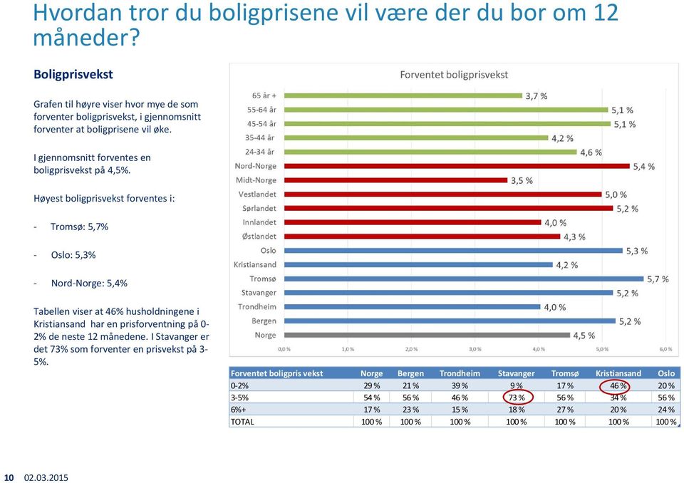Høyest boligprisvekst forventes i: Tromsø: 5,7% Oslo: 5,3% Nord Norge: 5,4% Tabellen viser at 46% husholdningene i Kristiansand har en prisforventning på 0 2% de neste 12 månedene.