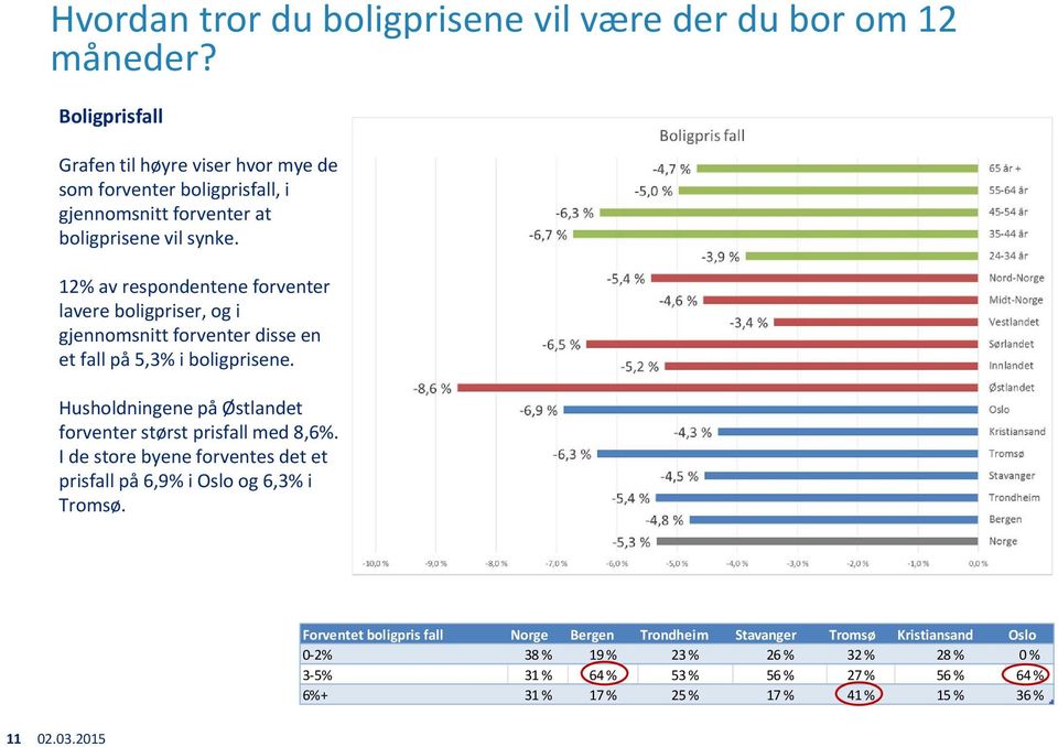 12% av respondentene forventer lavere boligpriser, og i gjennomsnitt forventer disse en et fall på 5,3% i boligprisene.