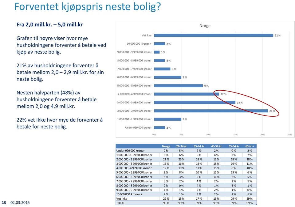 13 Norge 24 34 år 35 44 år 45 54 år 55 64 år 65 år + Under 999 000 kroner 2 % 5 % 2 % 2 % 0 % 2 % 1 000 000 1 999 000 kroner 5 % 6 % 6 % 4 % 3 % 7 % 2 000 000 2 999 000 kroner 21 % 25 % 18 % 12 % 18