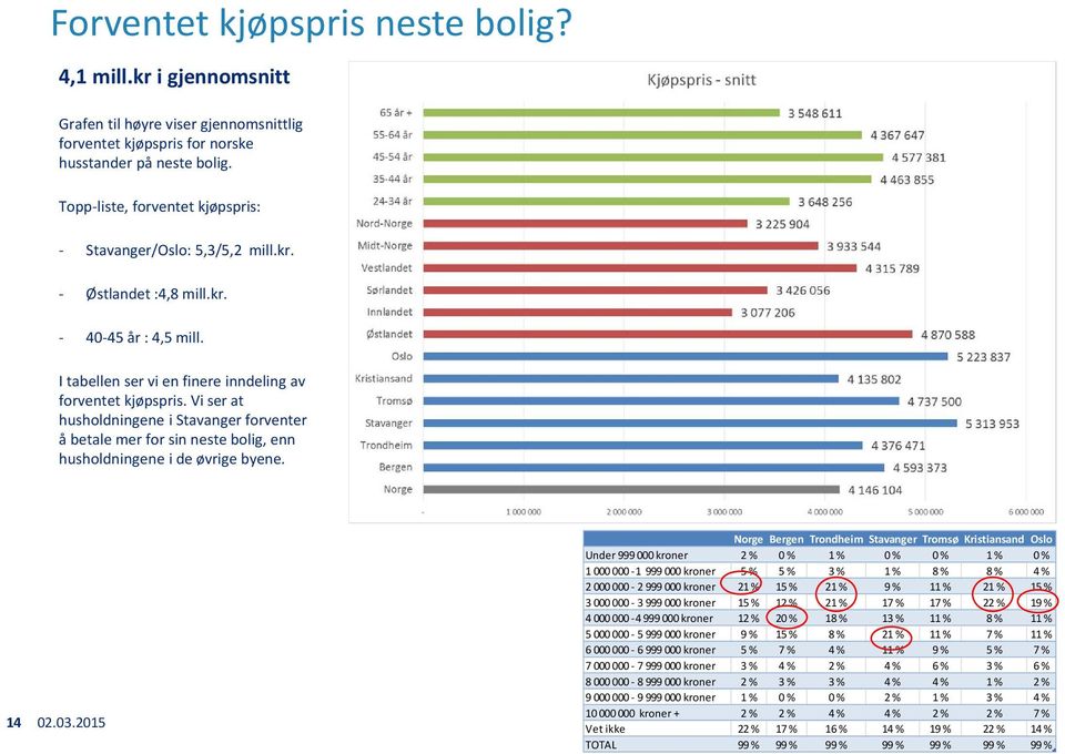 Vi ser at husholdningene i Stavanger forventer å betale mer for sin neste bolig, enn husholdningene i de øvrige byene.